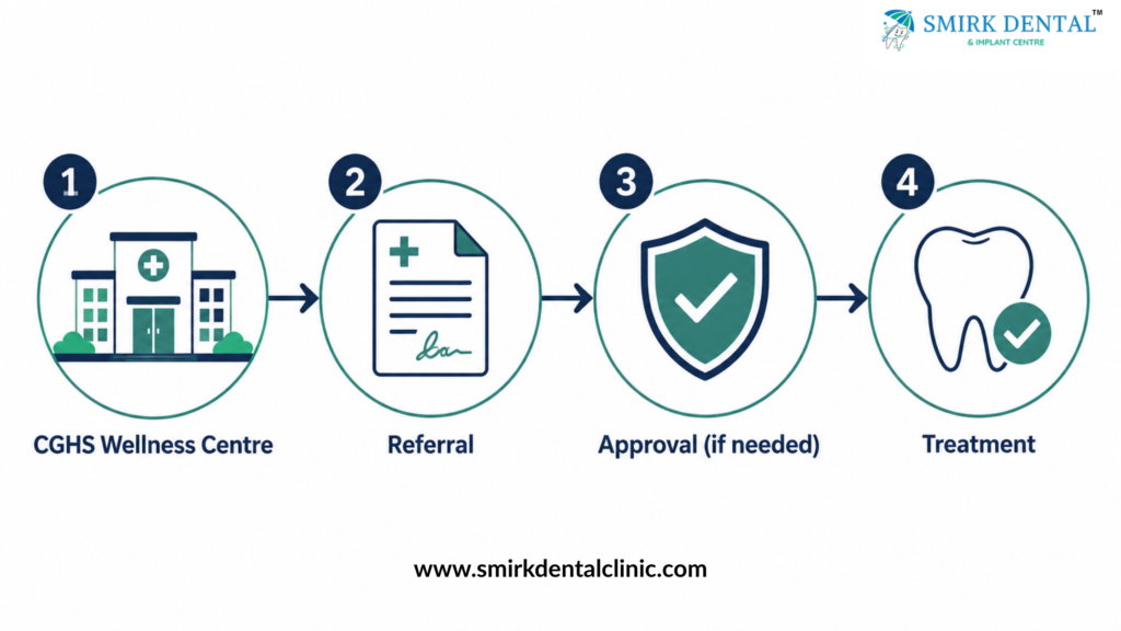 CGHS dental referral process steps