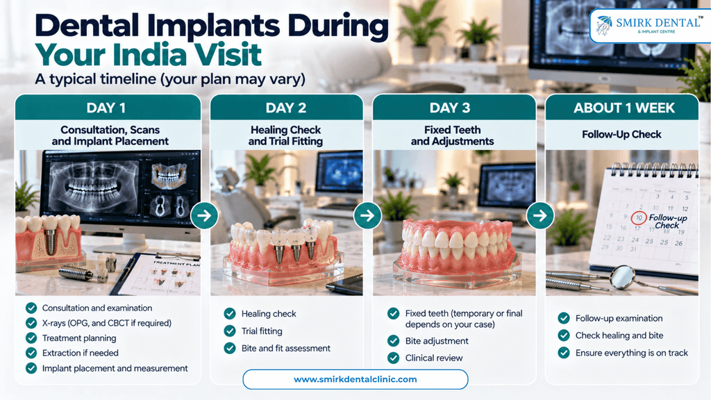 Dental implants during India visit showing day by day treatment timeline
